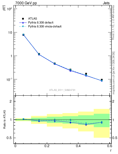 Plot of js_diff in 7000 GeV pp collisions