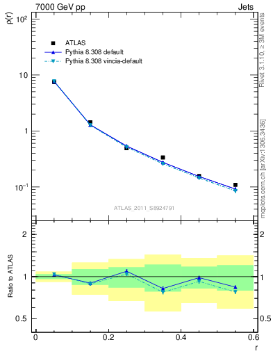 Plot of js_diff in 7000 GeV pp collisions