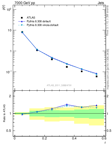 Plot of js_diff in 7000 GeV pp collisions