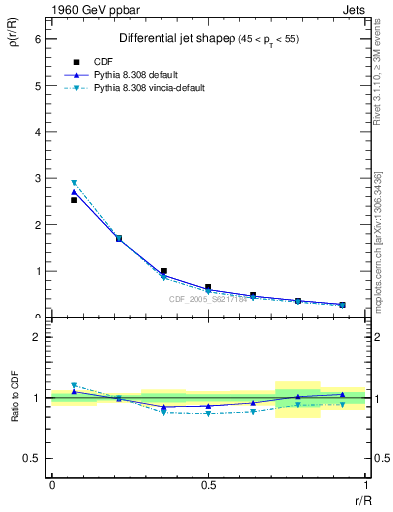 Plot of js_diff in 1960 GeV ppbar collisions