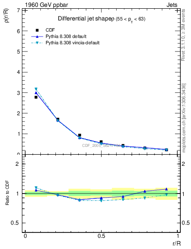 Plot of js_diff in 1960 GeV ppbar collisions