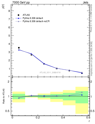 Plot of js_diff in 7000 GeV pp collisions