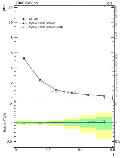 Plot of js_diff in 7000 GeV pp collisions