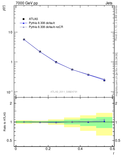 Plot of js_diff in 7000 GeV pp collisions