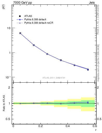 Plot of js_diff in 7000 GeV pp collisions