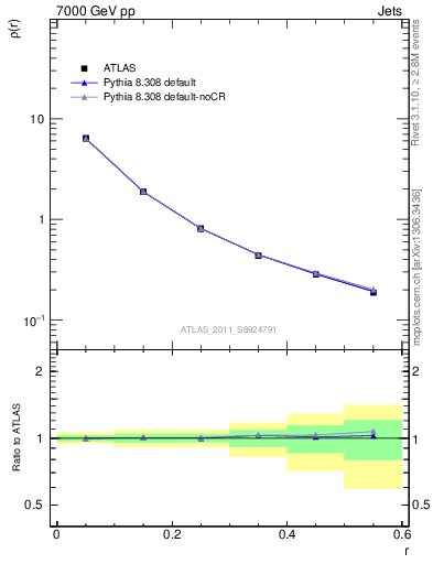 Plot of js_diff in 7000 GeV pp collisions