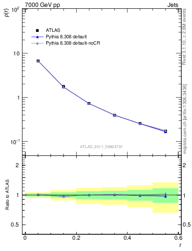 Plot of js_diff in 7000 GeV pp collisions