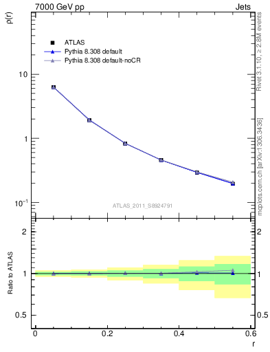 Plot of js_diff in 7000 GeV pp collisions