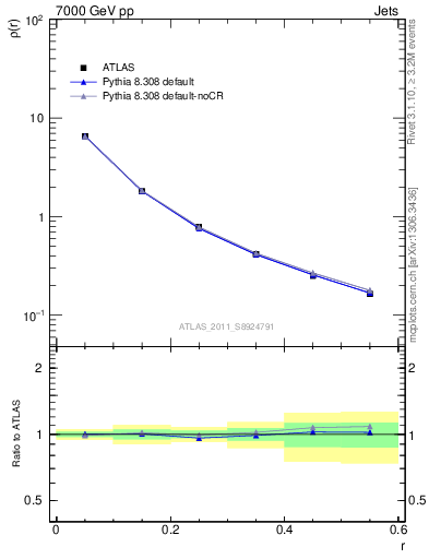 Plot of js_diff in 7000 GeV pp collisions