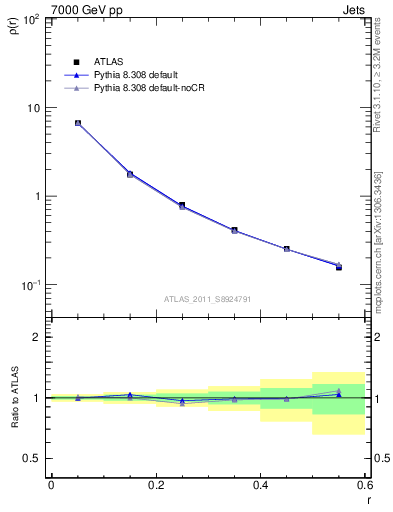 Plot of js_diff in 7000 GeV pp collisions