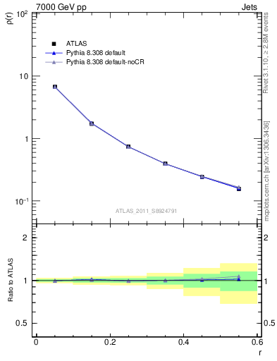 Plot of js_diff in 7000 GeV pp collisions