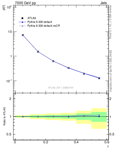 Plot of js_diff in 7000 GeV pp collisions