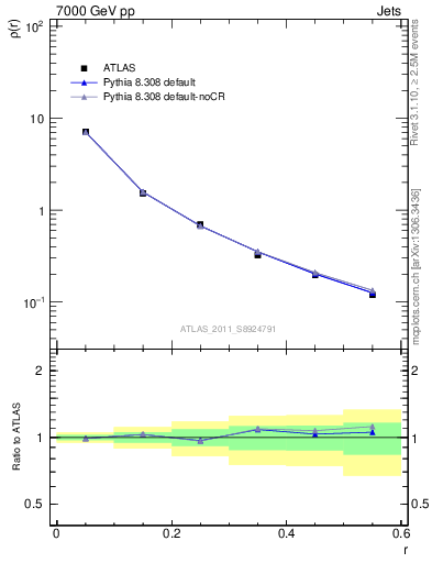 Plot of js_diff in 7000 GeV pp collisions