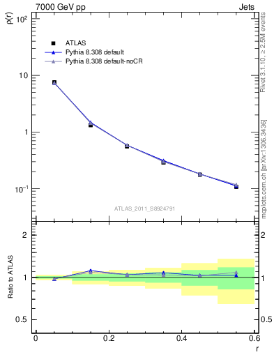 Plot of js_diff in 7000 GeV pp collisions