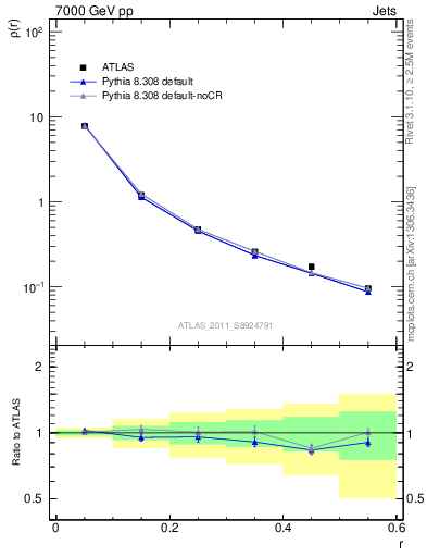 Plot of js_diff in 7000 GeV pp collisions