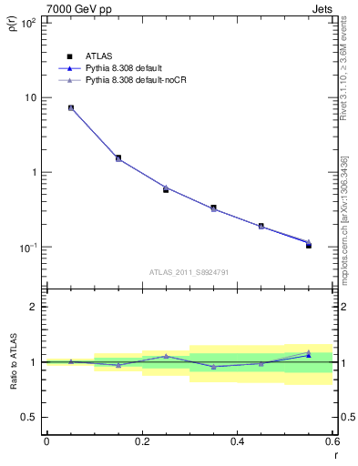 Plot of js_diff in 7000 GeV pp collisions