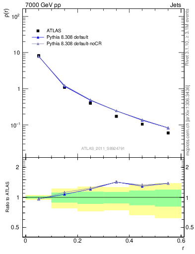 Plot of js_diff in 7000 GeV pp collisions