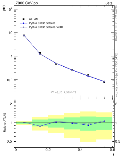 Plot of js_diff in 7000 GeV pp collisions