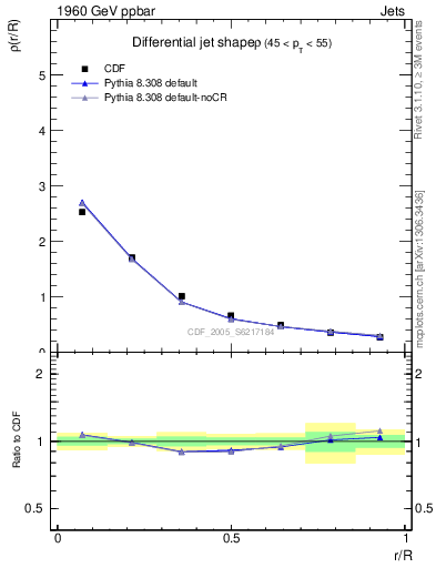 Plot of js_diff in 1960 GeV ppbar collisions