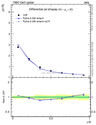 Plot of js_diff in 1960 GeV ppbar collisions