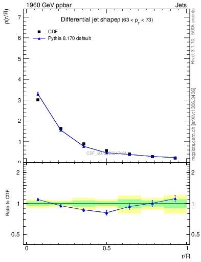 Plot of js_diff in 1960 GeV ppbar collisions