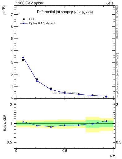 Plot of js_diff in 1960 GeV ppbar collisions