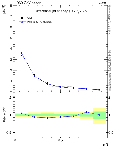 Plot of js_diff in 1960 GeV ppbar collisions