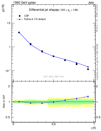 Plot of js_diff in 1960 GeV ppbar collisions