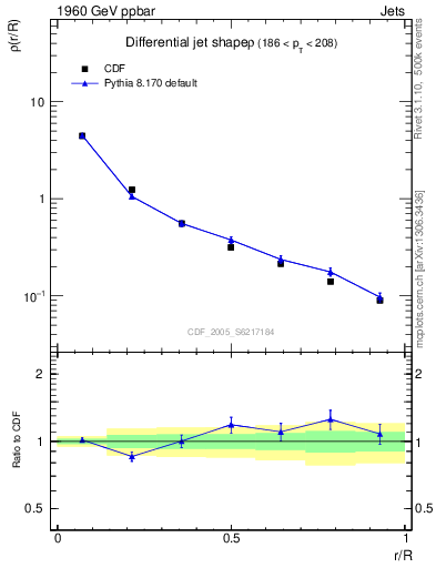 Plot of js_diff in 1960 GeV ppbar collisions