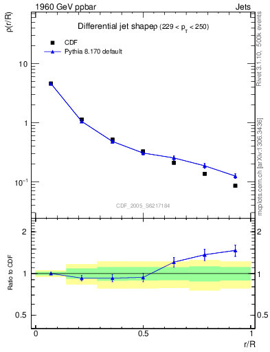 Plot of js_diff in 1960 GeV ppbar collisions