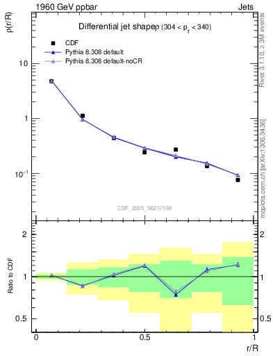 Plot of js_diff in 1960 GeV ppbar collisions