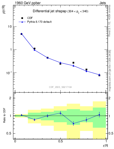 Plot of js_diff in 1960 GeV ppbar collisions