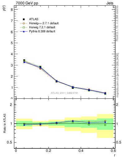 Plot of js_diff in 7000 GeV pp collisions