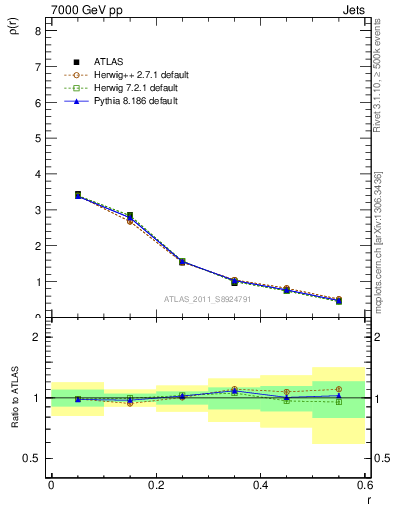 Plot of js_diff in 7000 GeV pp collisions