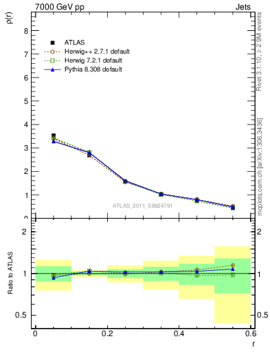 Plot of js_diff in 7000 GeV pp collisions