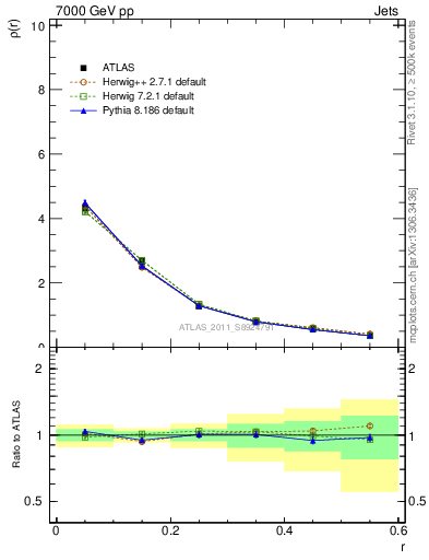 Plot of js_diff in 7000 GeV pp collisions