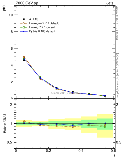 Plot of js_diff in 7000 GeV pp collisions