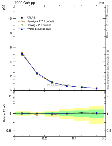 Plot of js_diff in 7000 GeV pp collisions