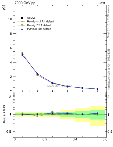 Plot of js_diff in 7000 GeV pp collisions