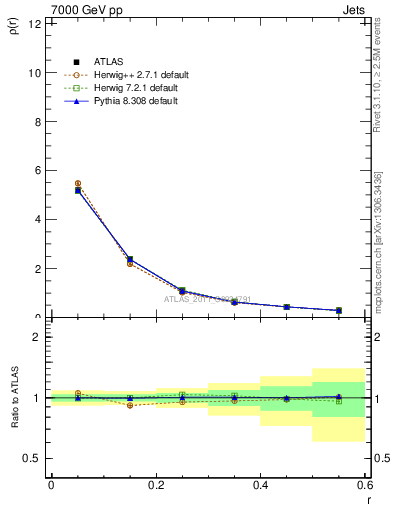 Plot of js_diff in 7000 GeV pp collisions