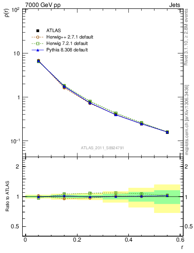 Plot of js_diff in 7000 GeV pp collisions