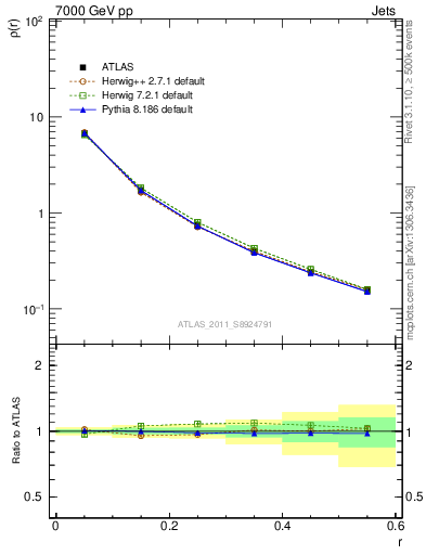 Plot of js_diff in 7000 GeV pp collisions