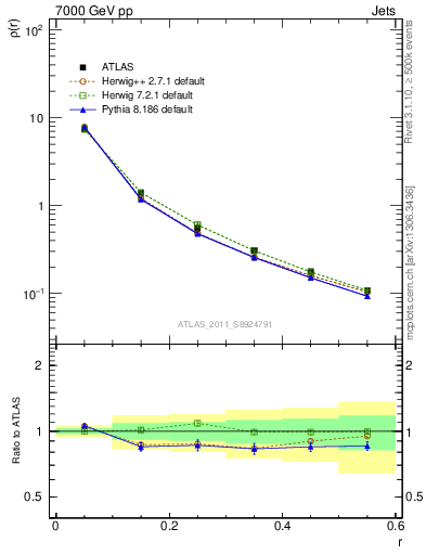 Plot of js_diff in 7000 GeV pp collisions