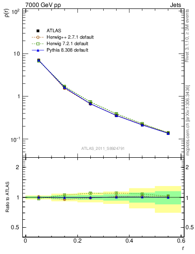 Plot of js_diff in 7000 GeV pp collisions