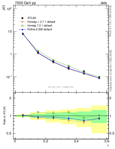 Plot of js_diff in 7000 GeV pp collisions