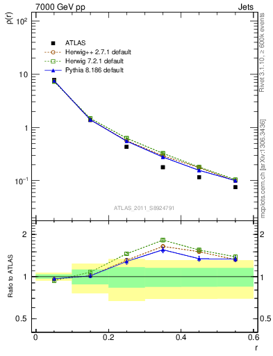 Plot of js_diff in 7000 GeV pp collisions