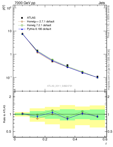 Plot of js_diff in 7000 GeV pp collisions