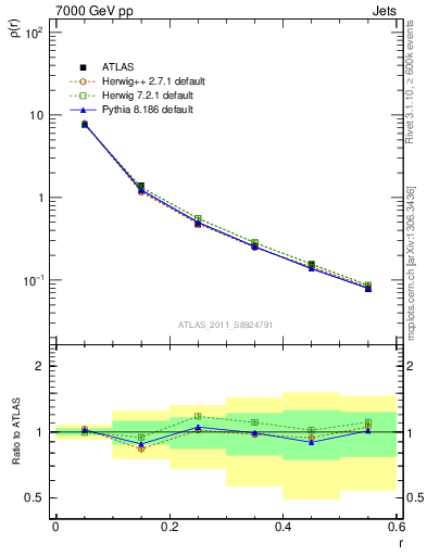 Plot of js_diff in 7000 GeV pp collisions