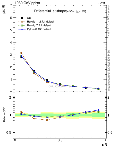 Plot of js_diff in 1960 GeV ppbar collisions