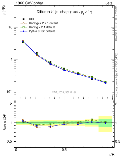 Plot of js_diff in 1960 GeV ppbar collisions